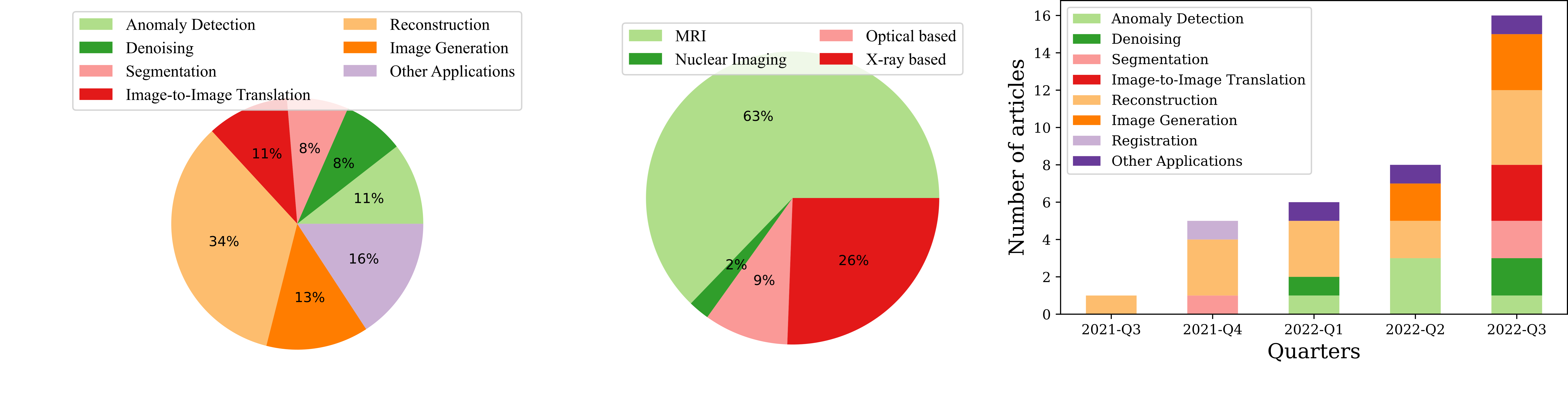 Diffusion Models For Medical Imaging